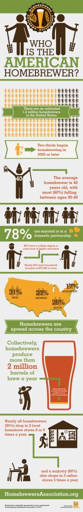 American Homebrewers Association Infographic