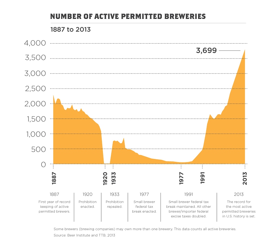 Brewery Count Graph