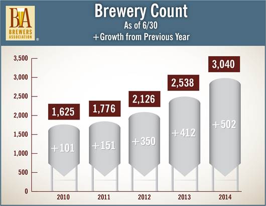 2014 Brewery Count