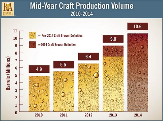 2014 Mid Year Craft Production Volume