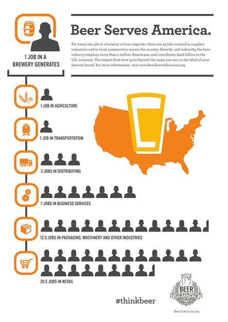Beer Serves America Infographic