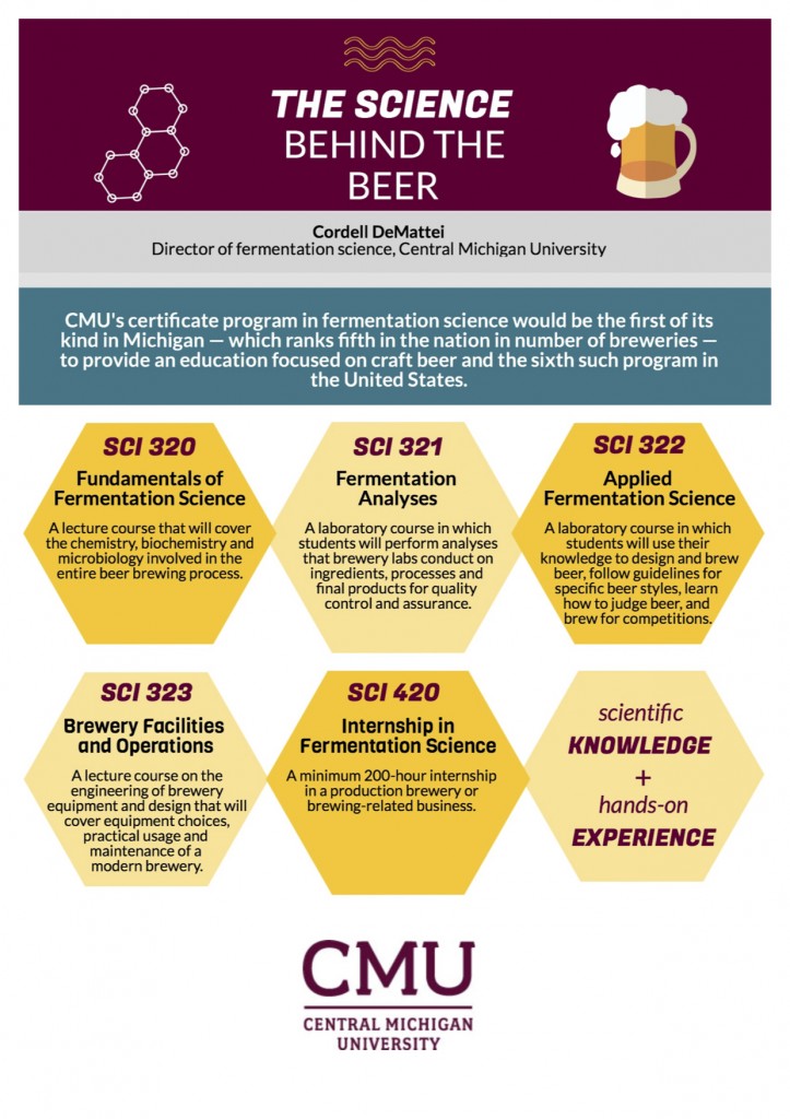 The Science Behind the Beer