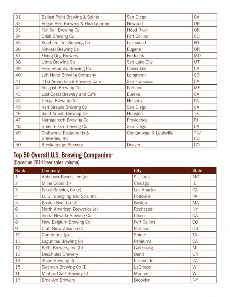 Brewers Association 2014 Top 50 Brewers 2