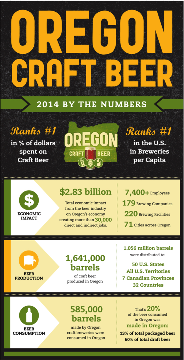 Oregon Craft Beer 2014 By The Numbers