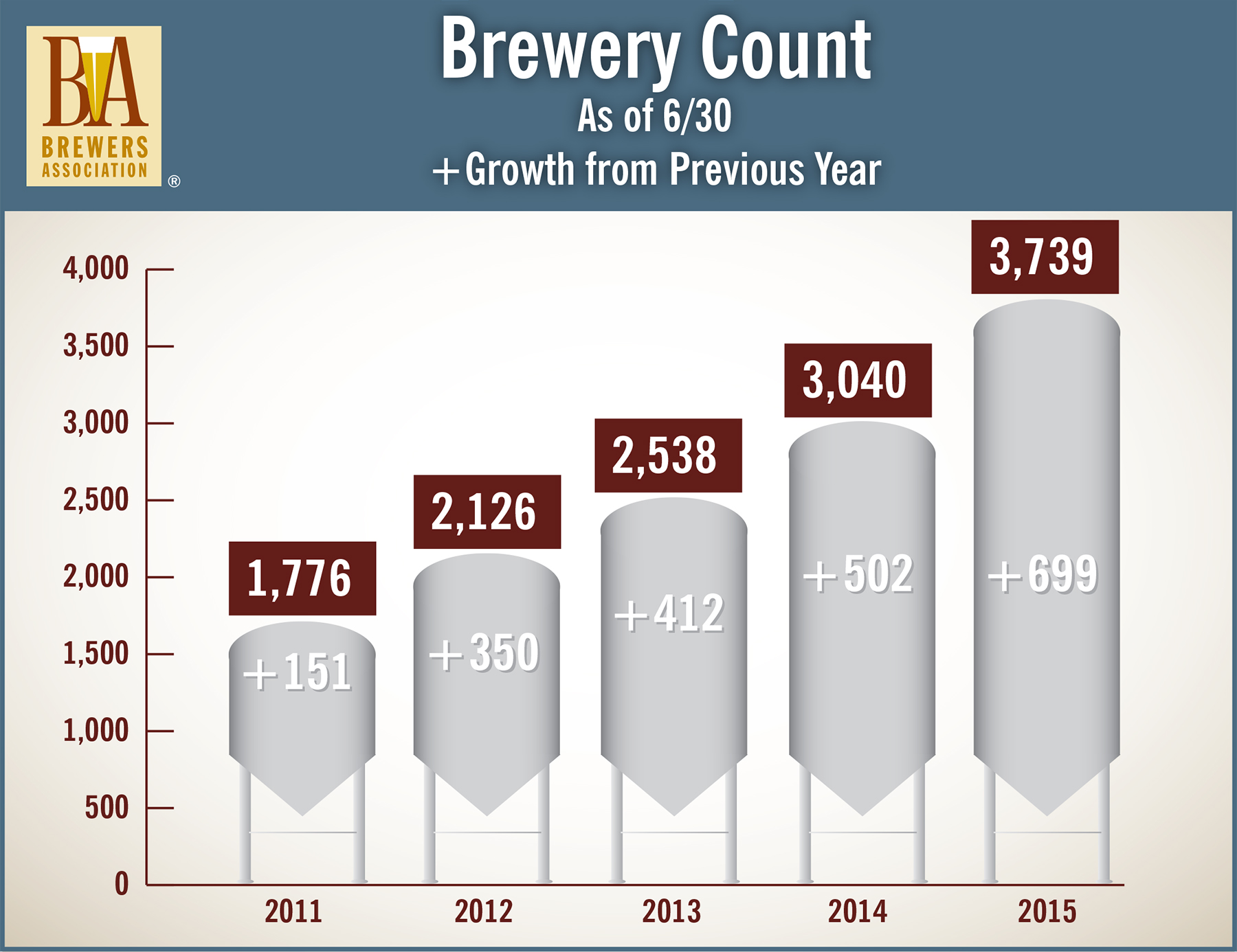 Mid Year Craft Brewery Count 2011-2015