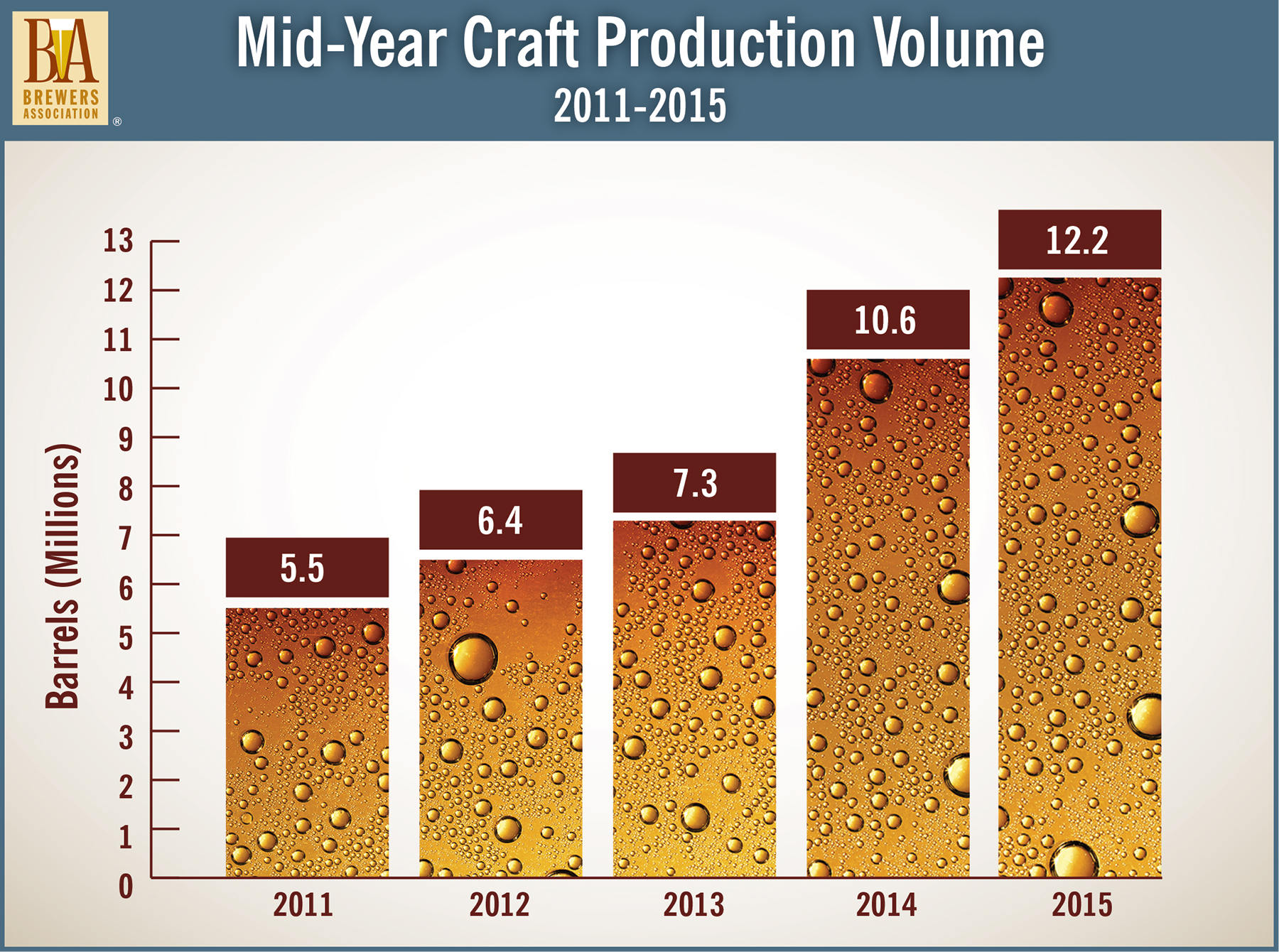 Mid Year Craft Production Volume 2011-2015