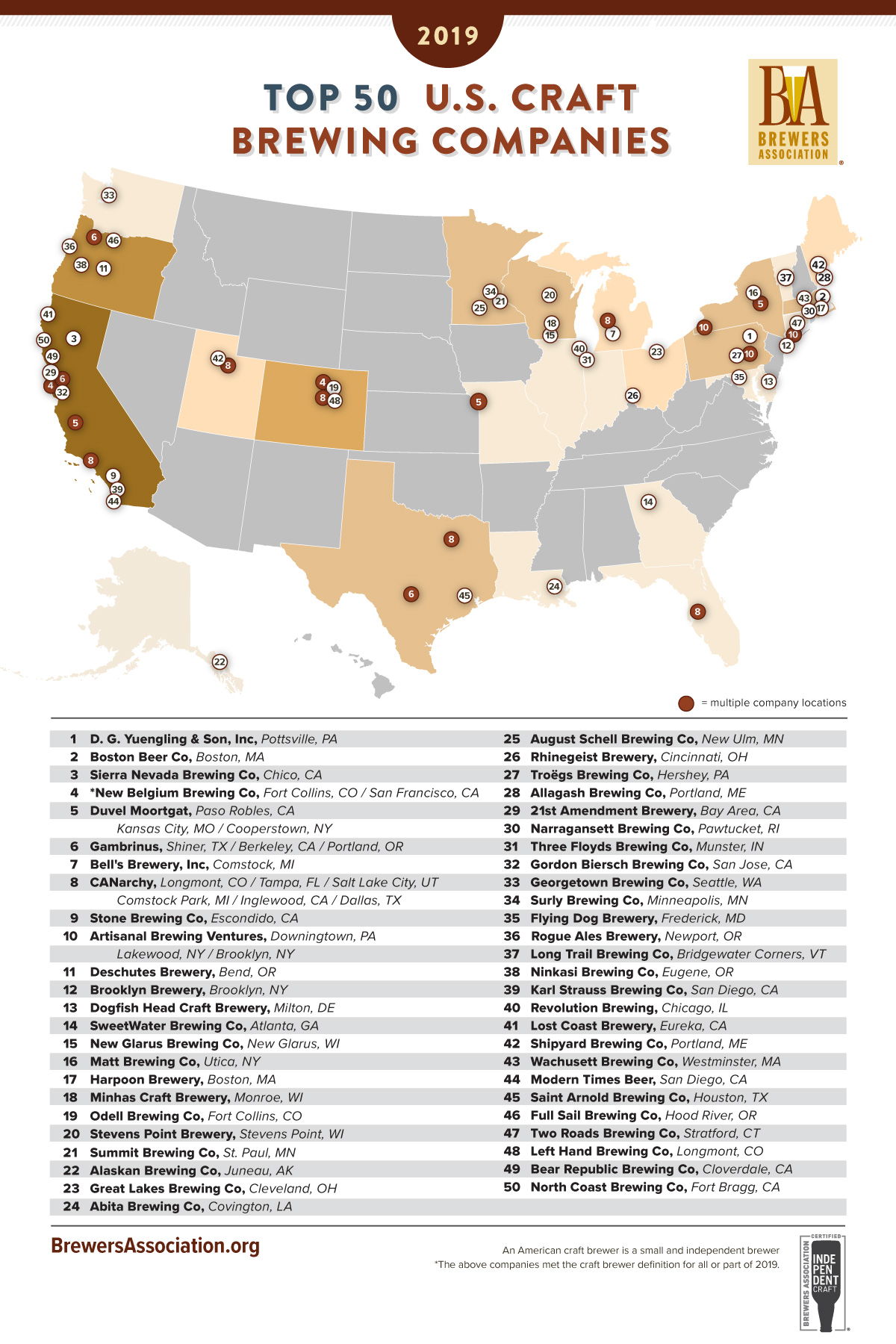 2019 Top 50 U.S. Craft Brewing Companies