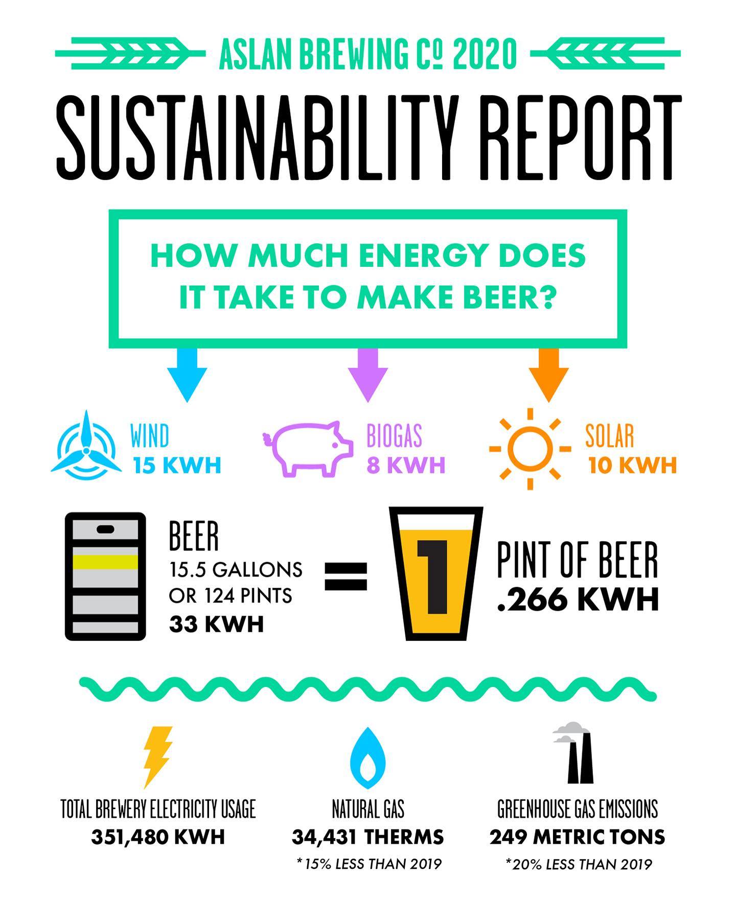 Aslan Brewing 2020 Sustainability Report - How Much Energy Does It Take To Make Beer?