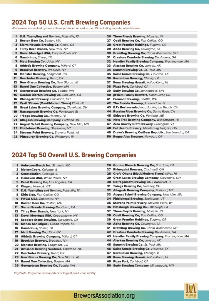 Brewers Association Top 50 Producing Craft Breweries of 2024